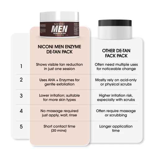 Niconi Enzyme De-Tan Pack For Face & Body 300g - Tan Removal & Brightening